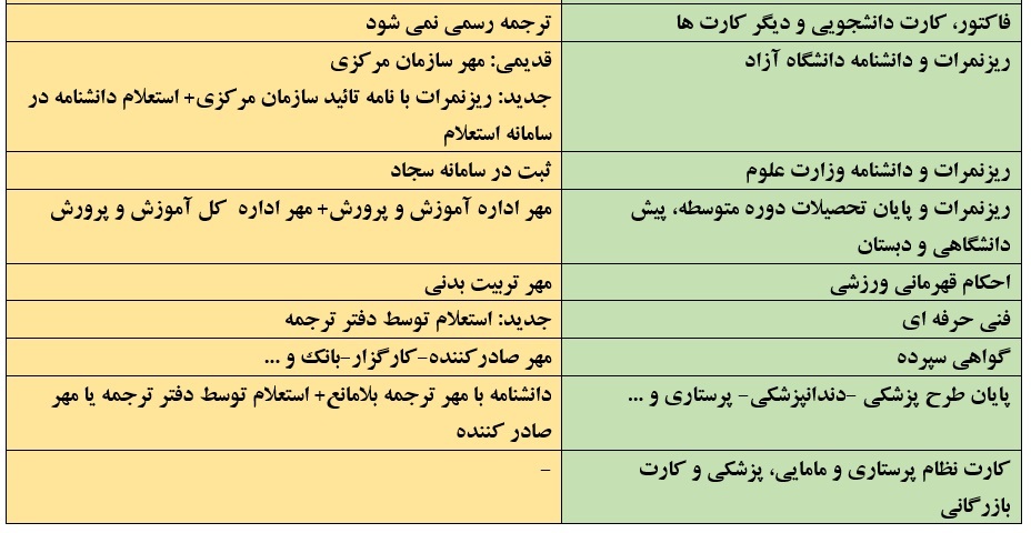 ترجمه رسمی سپاهان اصفهان انگلیسی 1012 سپاهان دکتر مهدی کاروان