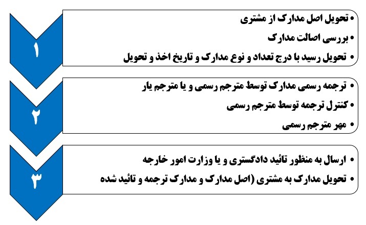 ترجمه رسمی انگلیسی اصفهان 1012 تائیدات دادگستری وزارت خارجه