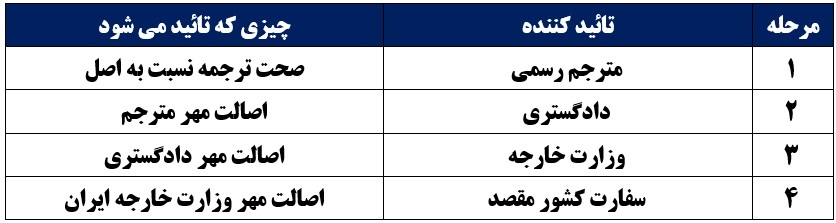 ترجمه رسمی انگلیسی اصفهان 1012 تائیدات دادگستری وزارت خارجه