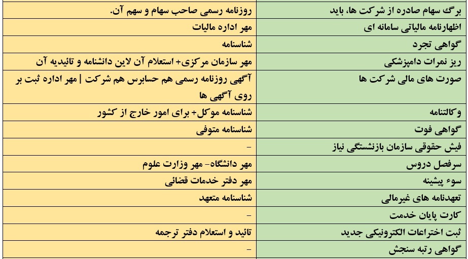ترجمه رسمی سپاهان اصفهان انگلیسی 1012 سپاهان دکتر مهدی کاروان